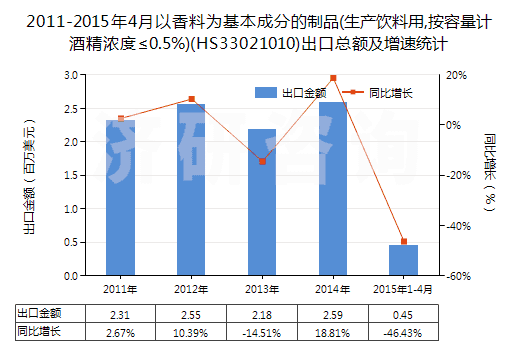 2011-2015年4月以香料為基本成分的制品(生產(chǎn)飲料用,按容量計(jì)酒精濃度≤0.5%)(HS33021010)出口總額及增速統(tǒng)計(jì) 2011-2015年4月以香料為基本成分的制品(生產(chǎn)飲料用,按容量計(jì)酒精濃度≤0.5%)(HS33021010)出口總額及增速統(tǒng)計(jì)